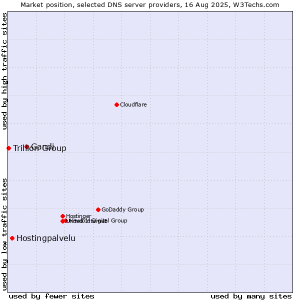 Market position of Gandi vs. Hostingpalvelu vs. Trillion Group