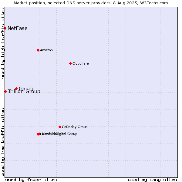 Market position of Gandi vs. Trillion Group vs. NetEase