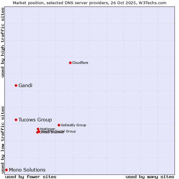 Market position of Tucows Group vs. Gandi vs. Mono Solutions