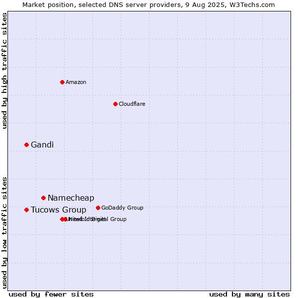 Market position of Namecheap vs. Gandi vs. Tucows Group