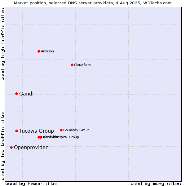 Market position of Gandi vs. Tucows Group vs. Openprovider