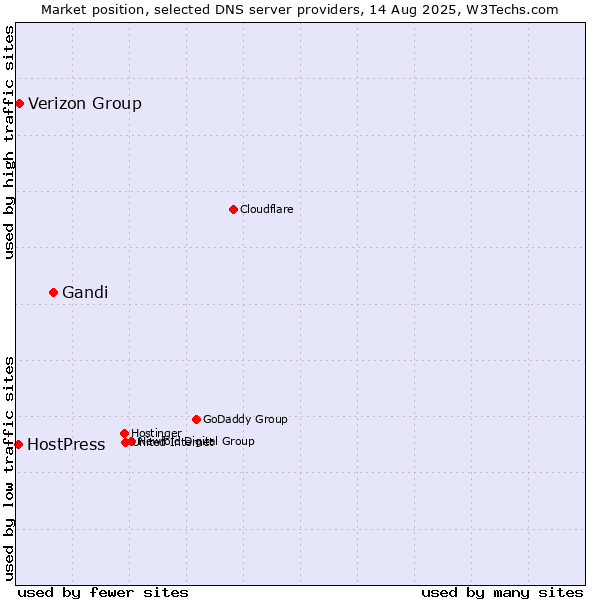 Market position of Gandi vs. Verizon Group vs. HostPress