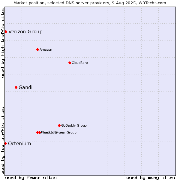 Market position of Gandi vs. Verizon Group vs. Octenium