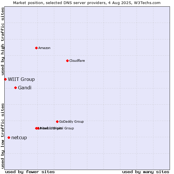 Market position of Gandi vs. netcup vs. WIIT Group
