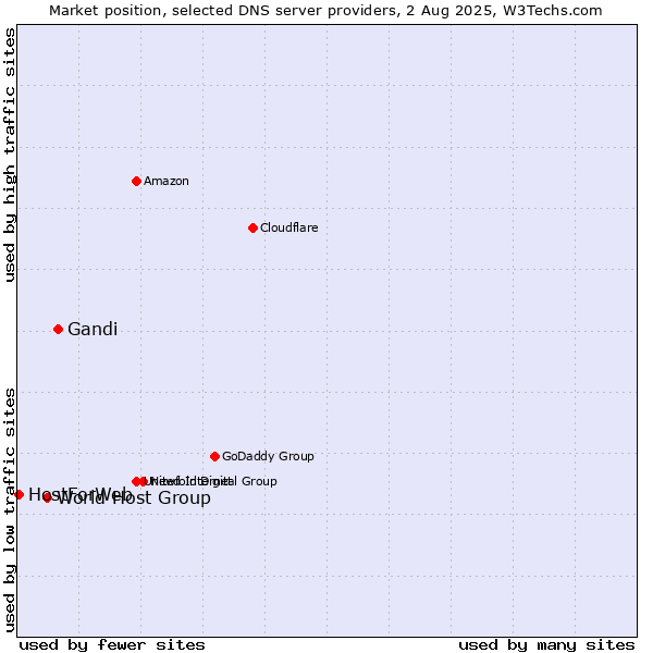 Market position of Gandi vs. World Host Group vs. HostForWeb