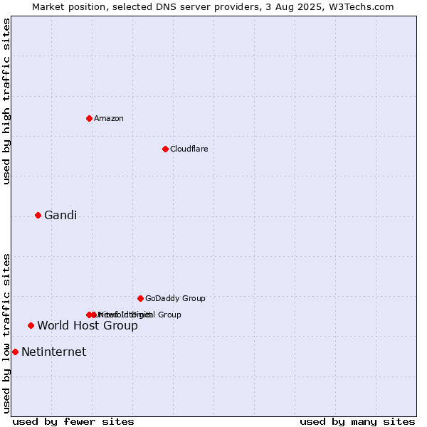 Market position of Gandi vs. World Host Group vs. Netinternet