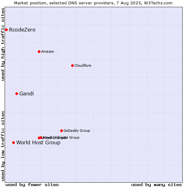 Market position of Gandi vs. World Host Group vs. RcodeZero
