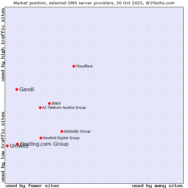 Market position of Hosting.com Group vs. Gandi vs. Uniweb