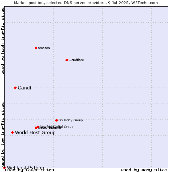 Market position of Gandi vs. World Host Group vs. Webhost Python