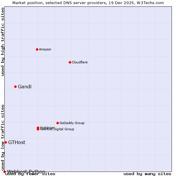 Market position of Gandi vs. GTHost vs. Webhost Python