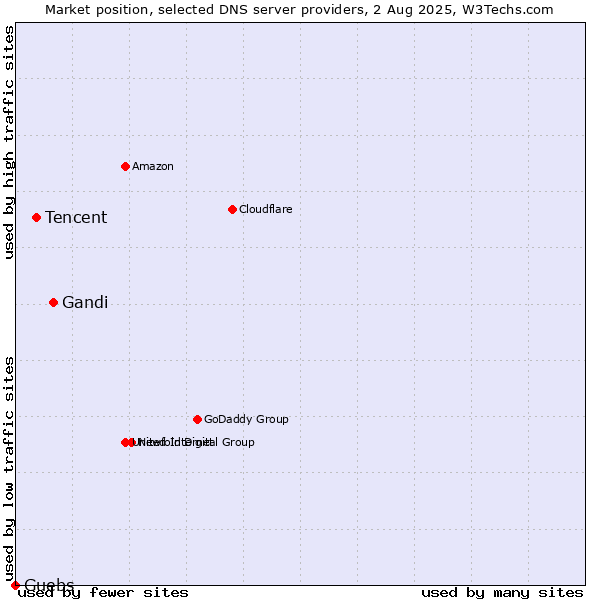 Market position of Gandi vs. Tencent vs. Guebs