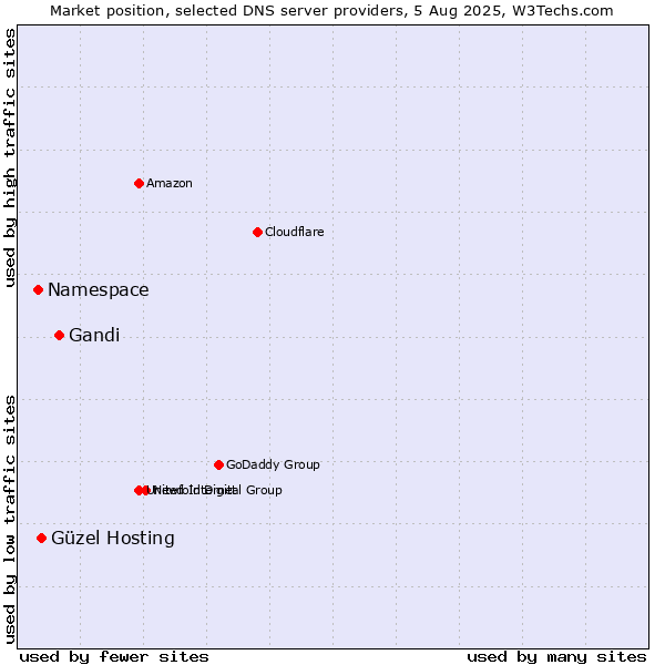 Market position of Gandi vs. Güzel Hosting vs. Namespace