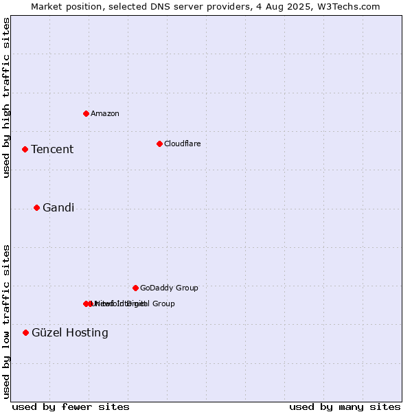 Market position of Gandi vs. Güzel Hosting vs. Tencent