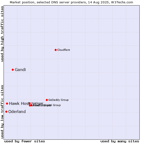 Market position of Gandi vs. Hawk Host vs. Oderland