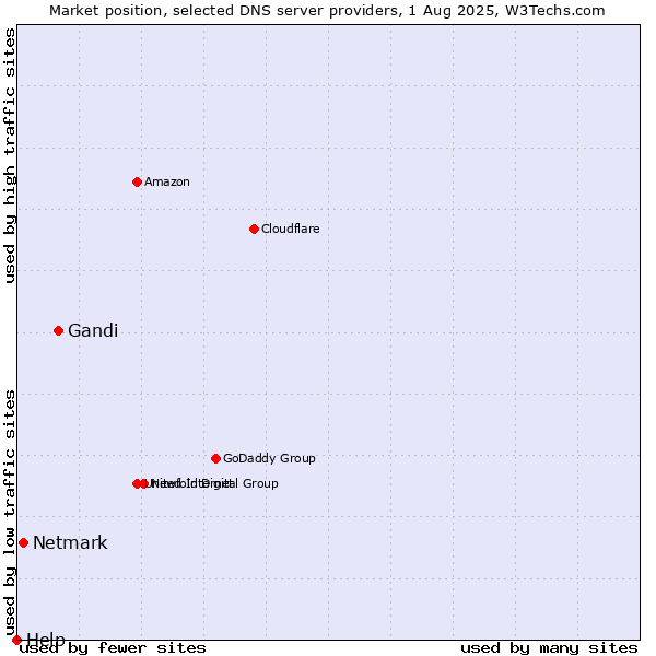 Market position of Gandi vs. Netmark vs. Help