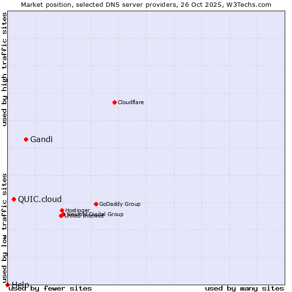 Market position of Gandi vs. QUIC.cloud vs. Help