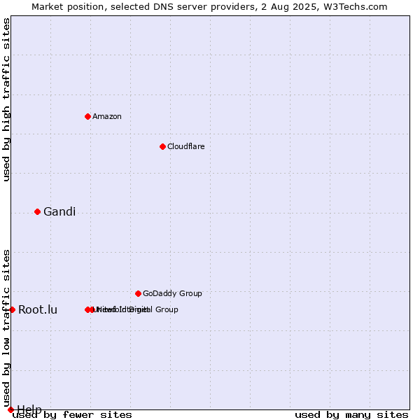 Market position of Gandi vs. Root.lu vs. Help
