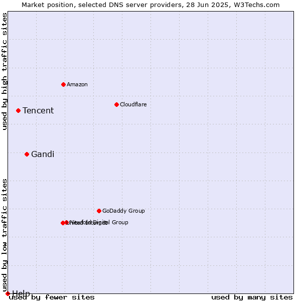 Market position of Gandi vs. Tencent vs. Help