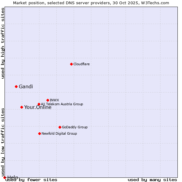 Market position of Your.Online vs. Gandi vs. Help