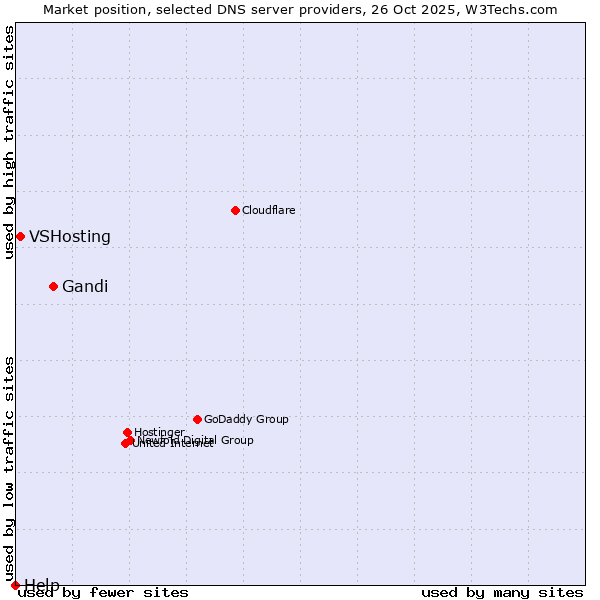 Market position of Gandi vs. VSHosting vs. Help