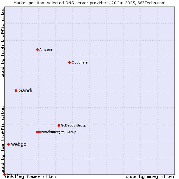 Market position of Gandi vs. webgo vs. Help