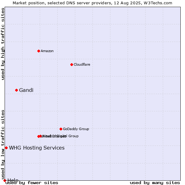 Market position of Gandi vs. WHG Hosting Services vs. Help