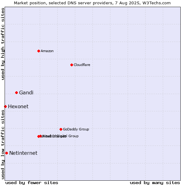 Market position of Gandi vs. Netinternet vs. Hexonet