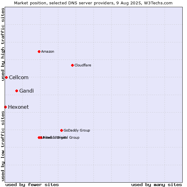 Market position of Gandi vs. Cellcom vs. Hexonet