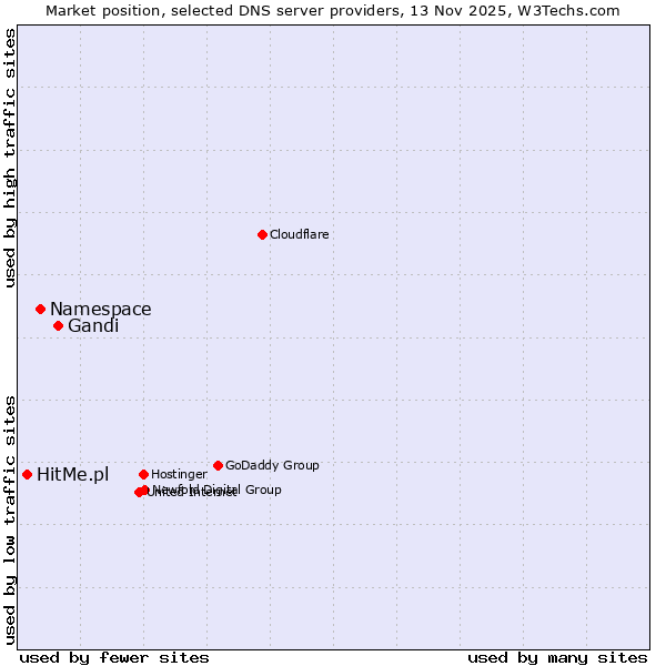 Market position of Gandi vs. Namespace vs. HitMe.pl