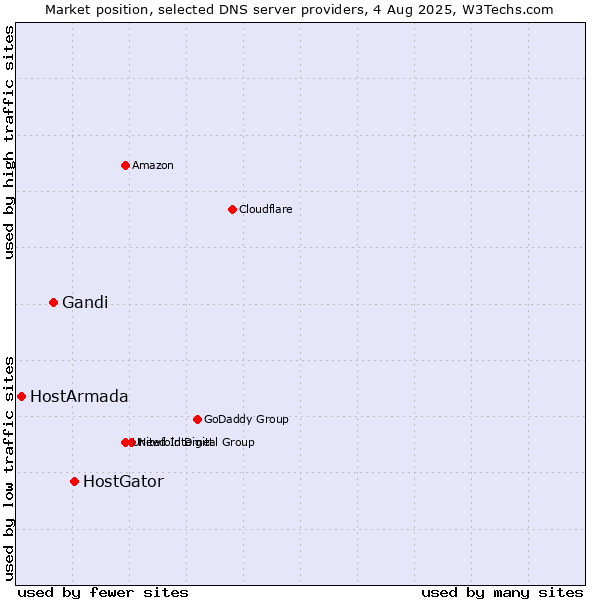 Market position of HostGator vs. Gandi vs. HostArmada