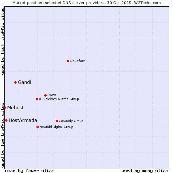 Market position of Gandi vs. HostArmada vs. Mehost