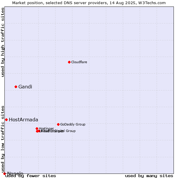 Market position of Gandi vs. HostArmada vs. Nanelo
