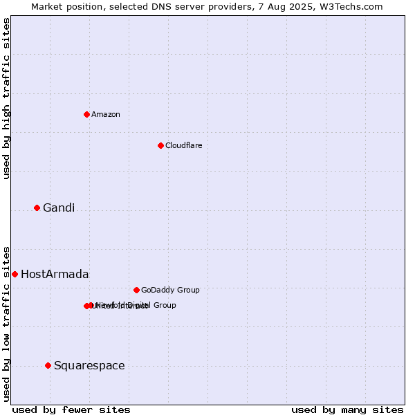 Market position of Squarespace vs. Gandi vs. HostArmada