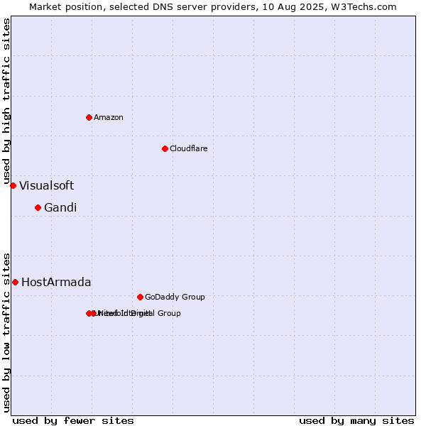Market position of Gandi vs. HostArmada vs. Visualsoft