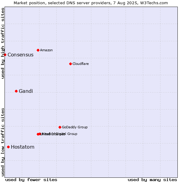 Market position of Gandi vs. Hostatom vs. Consensus