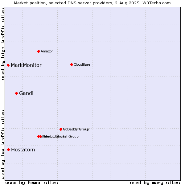 Market position of Gandi vs. Hostatom vs. MarkMonitor