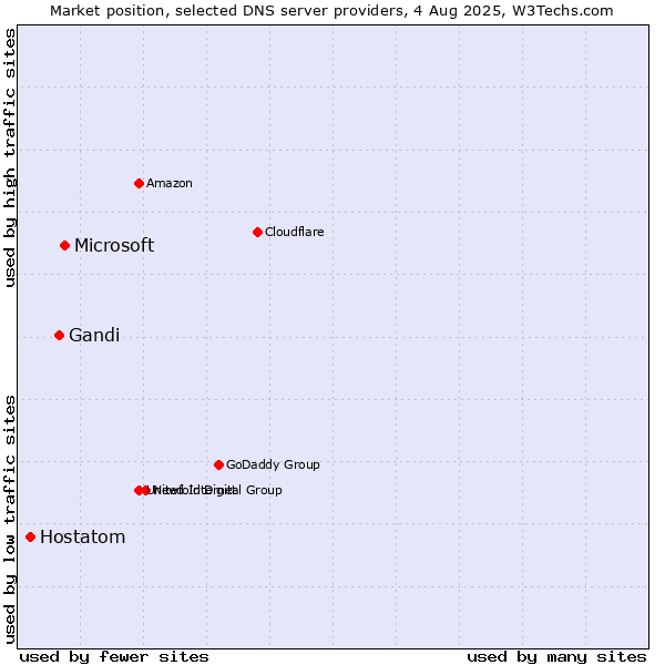 Market position of Microsoft vs. Gandi vs. Hostatom