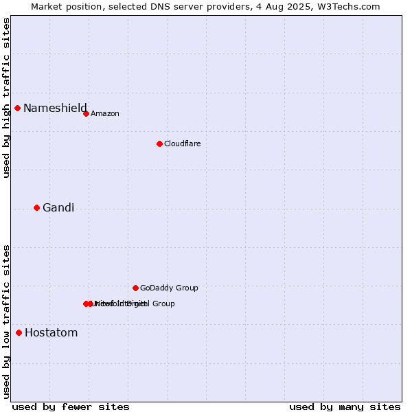 Market position of Gandi vs. Hostatom vs. Nameshield