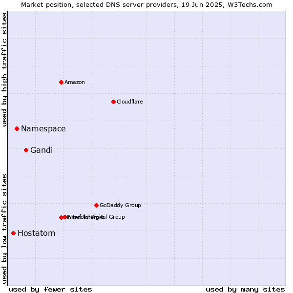 Market position of Gandi vs. Namespace vs. Hostatom