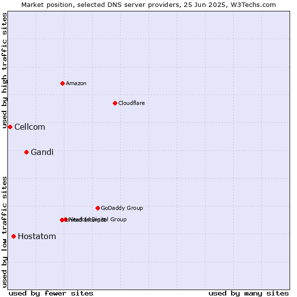 Market position of Gandi vs. Hostatom vs. Cellcom