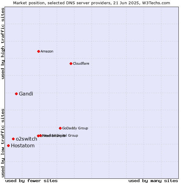 Market position of Gandi vs. o2switch vs. Hostatom
