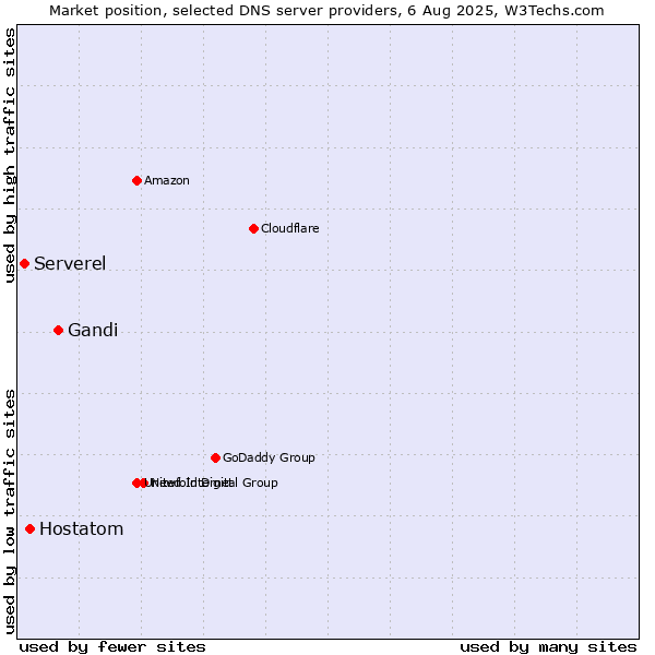 Market position of Gandi vs. Hostatom vs. Serverel