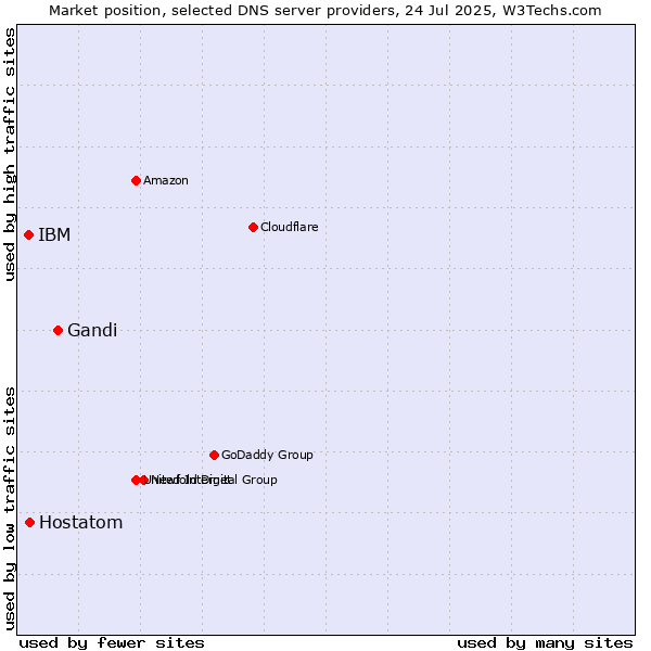 Market position of Gandi vs. Hostatom vs. IBM