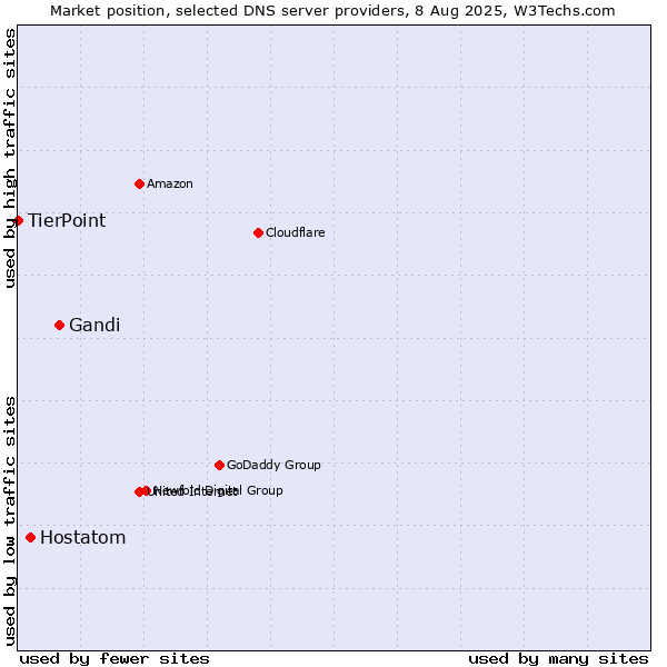 Market position of Gandi vs. Hostatom vs. TierPoint