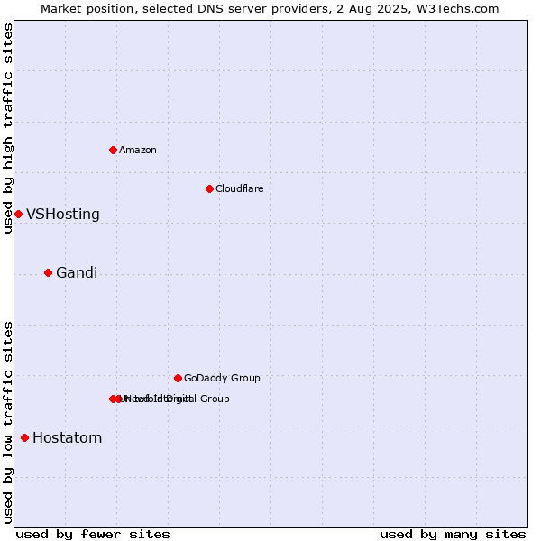 Market position of Gandi vs. Hostatom vs. VSHosting