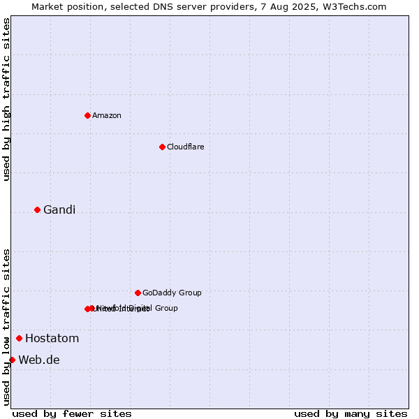 Market position of Gandi vs. Hostatom vs. Web.de