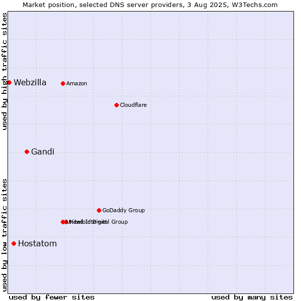 Market position of Gandi vs. Hostatom vs. Webzilla