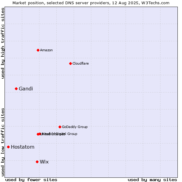 Market position of Wix vs. Gandi vs. Hostatom