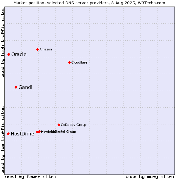 Market position of Gandi vs. Oracle vs. HostDime