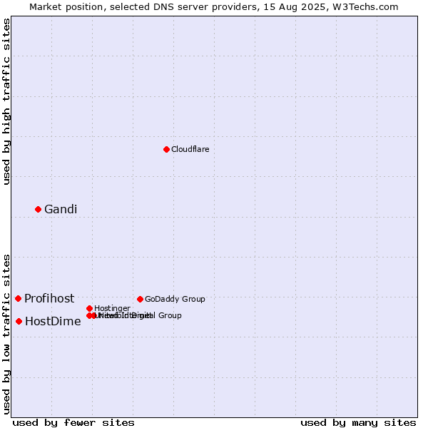 Market position of Gandi vs. HostDime vs. Profihost